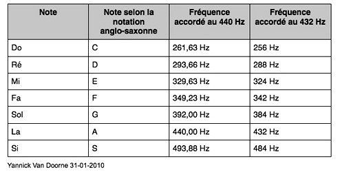 Musique 432 Hz